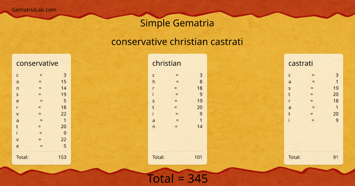 conservative christian castrati in simple Gematria